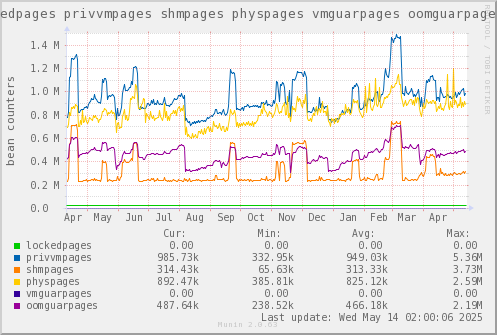VE566: lockedpages privvmpages shmpages physpages vmguarpages oomguarpages