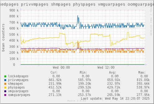 VE647: lockedpages privvmpages shmpages physpages vmguarpages oomguarpages