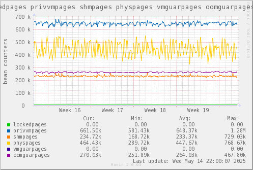 VE647: lockedpages privvmpages shmpages physpages vmguarpages oomguarpages