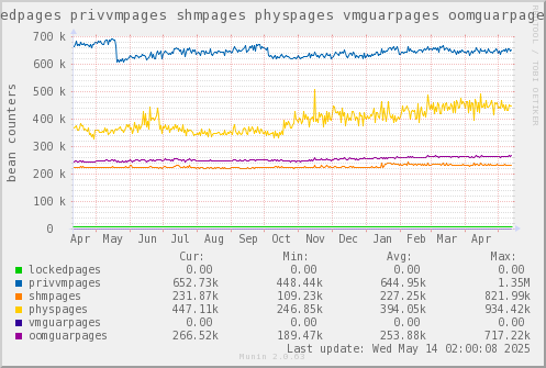 VE647: lockedpages privvmpages shmpages physpages vmguarpages oomguarpages