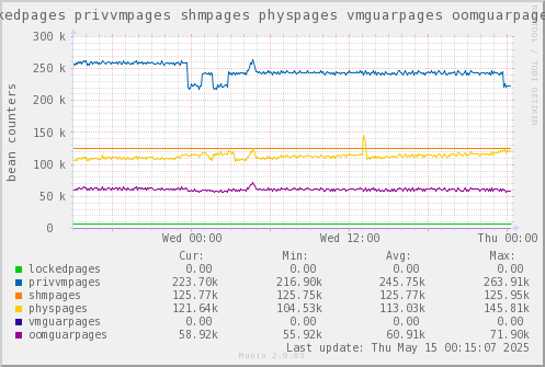 VE651: lockedpages privvmpages shmpages physpages vmguarpages oomguarpages
