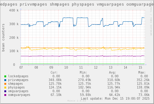 VE651: lockedpages privvmpages shmpages physpages vmguarpages oomguarpages