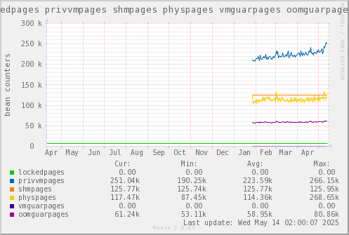 VE651: lockedpages privvmpages shmpages physpages vmguarpages oomguarpages