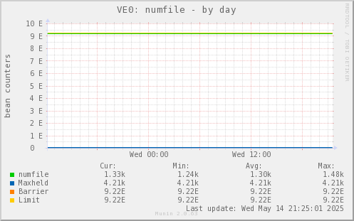 VE0: numfile