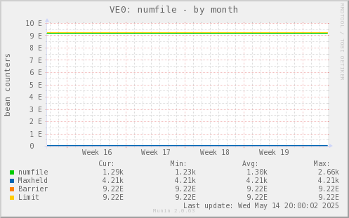 VE0: numfile