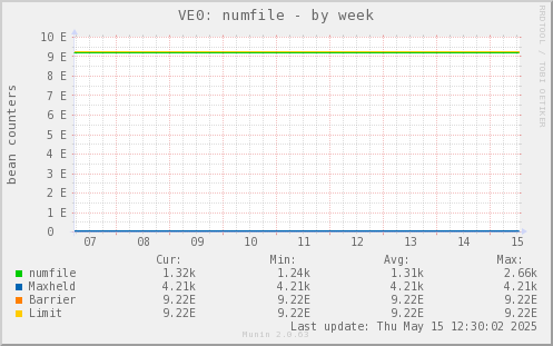 VE0: numfile