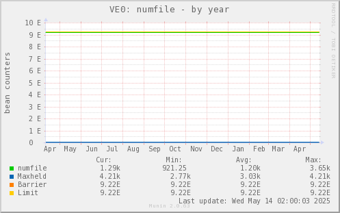 VE0: numfile
