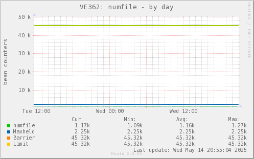 VE362: numfile