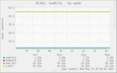 VE362: numfile