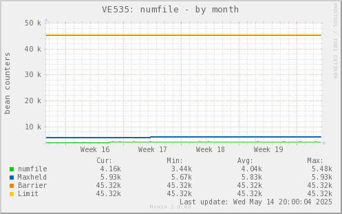 VE535: numfile