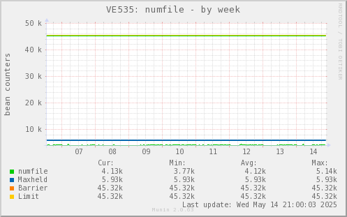 VE535: numfile