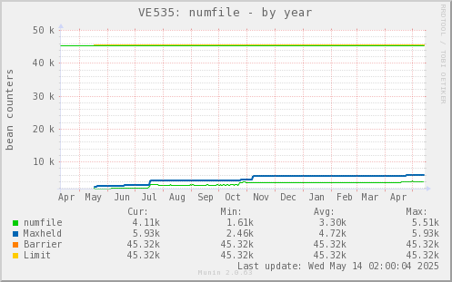 VE535: numfile