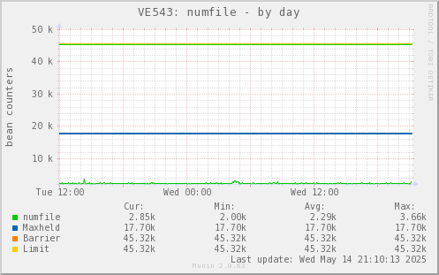 VE543: numfile