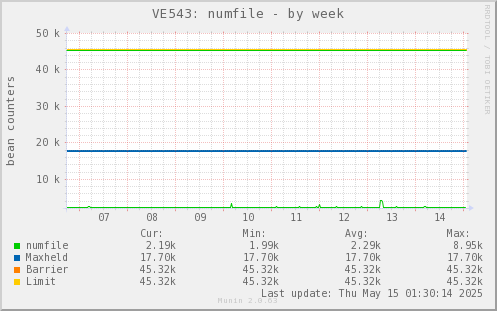 VE543: numfile