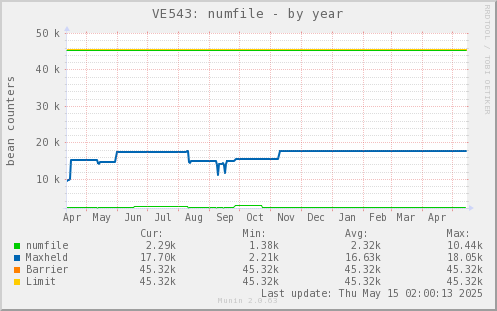 VE543: numfile