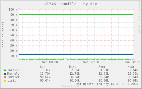 VE546: numfile