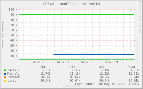 VE546: numfile