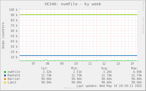 VE546: numfile