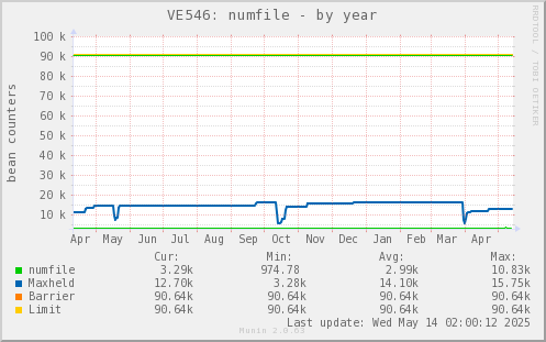 VE546: numfile