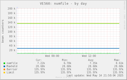 VE560: numfile