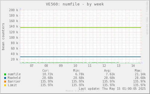 VE560: numfile