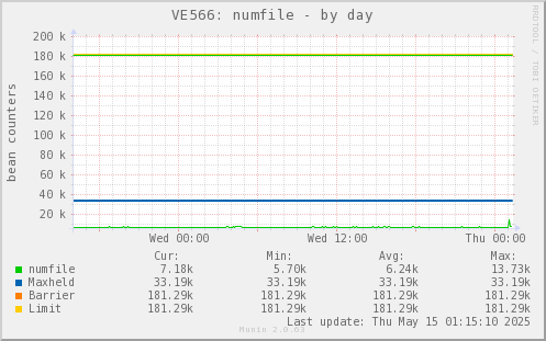 VE566: numfile