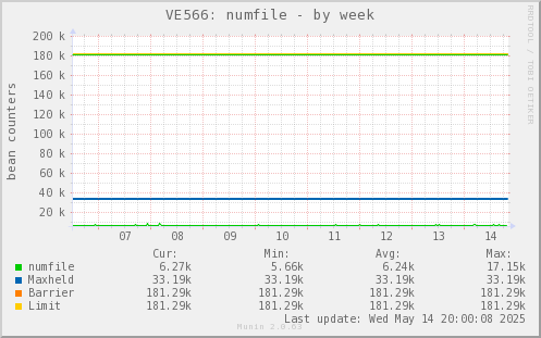 VE566: numfile