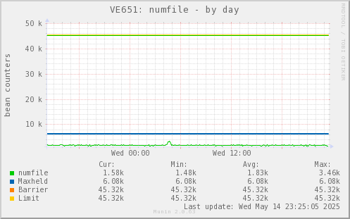 VE651: numfile