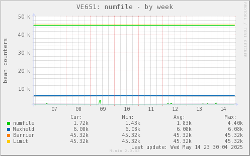 weekly graph