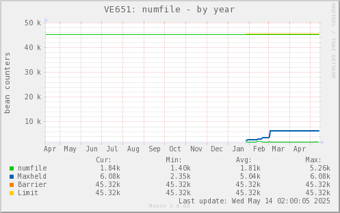 VE651: numfile