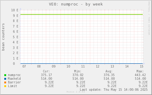 VE0: numproc