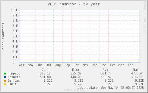 VE0: numproc