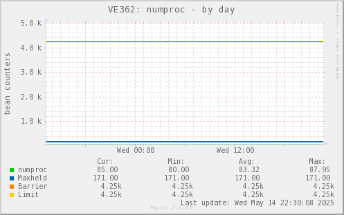VE362: numproc