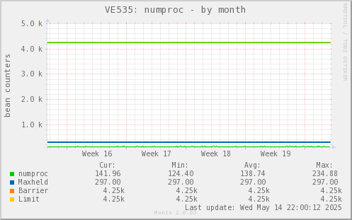 VE535: numproc