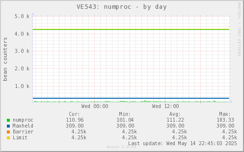 VE543: numproc