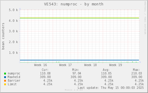 VE543: numproc