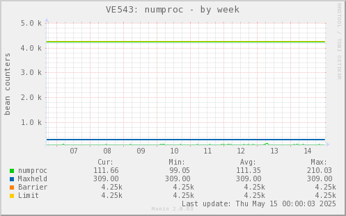 VE543: numproc
