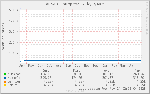 VE543: numproc