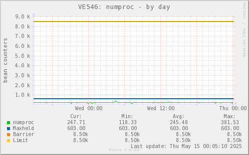 VE546: numproc
