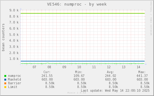 VE546: numproc