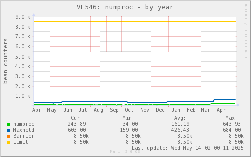 VE546: numproc