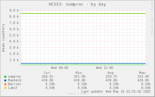 VE553: numproc