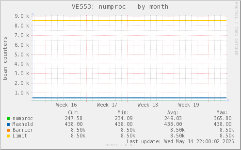 VE553: numproc