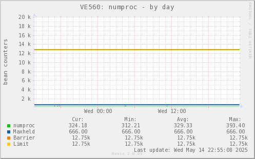 VE560: numproc