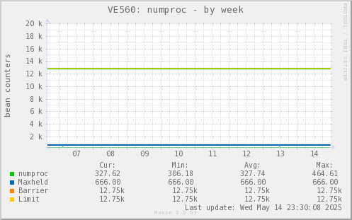 VE560: numproc