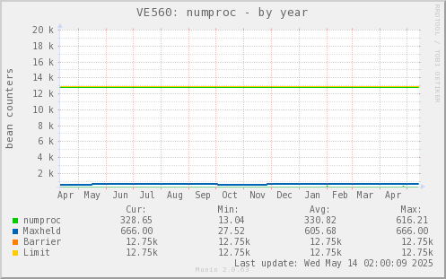 VE560: numproc