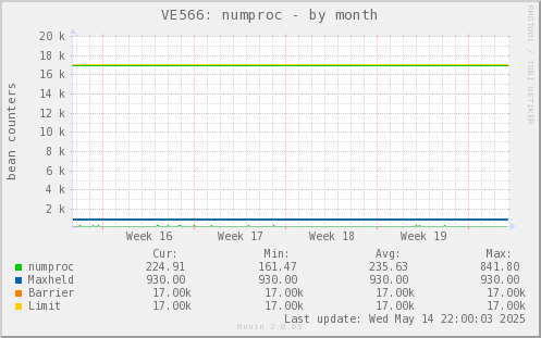 VE566: numproc