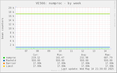 VE566: numproc