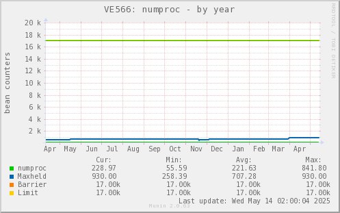VE566: numproc