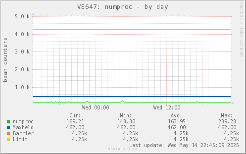 VE647: numproc